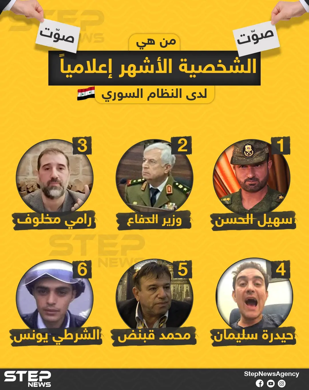 صوّت للشخصية الأشهر إعلامياً لدى النظام السوري ????????: حيدرة سليمان