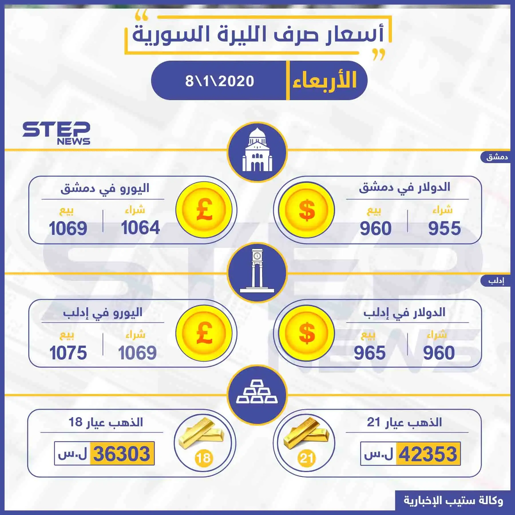 أسعار الذهب والعملات في سوريا اليوم 8-1-2020: نشرة الأسعار اليومية