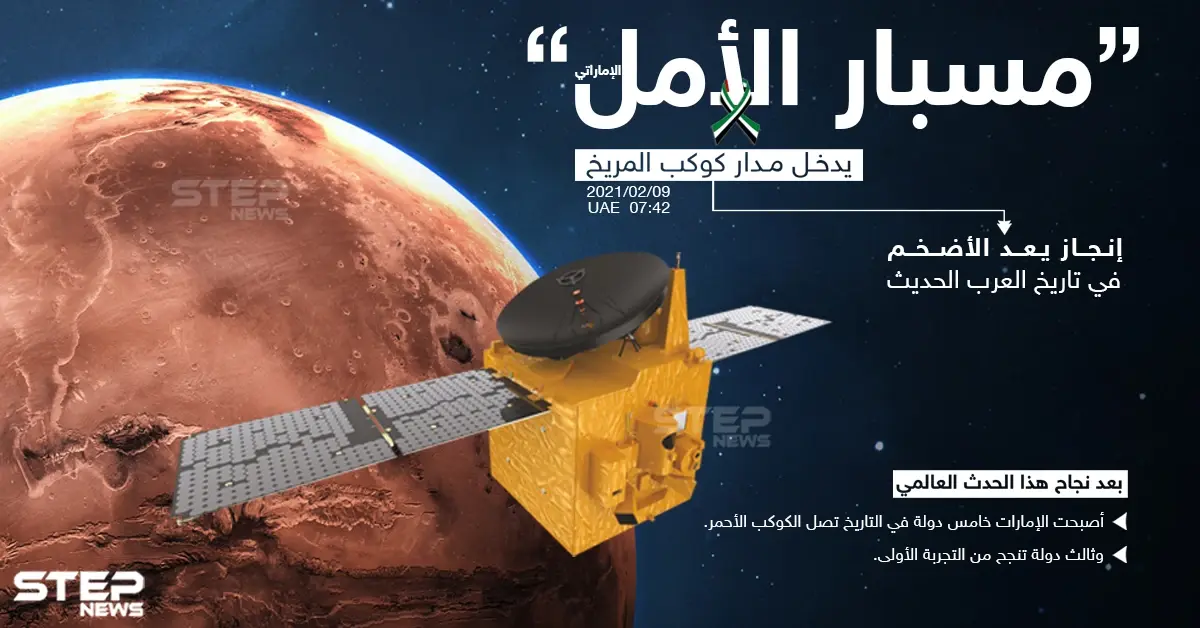 بعد طول انتظار... مسبار الأمل الإماراتي يتمّ المهمة ويهبط على كوكب المريخ: خبر وصورة الخليج العربي
