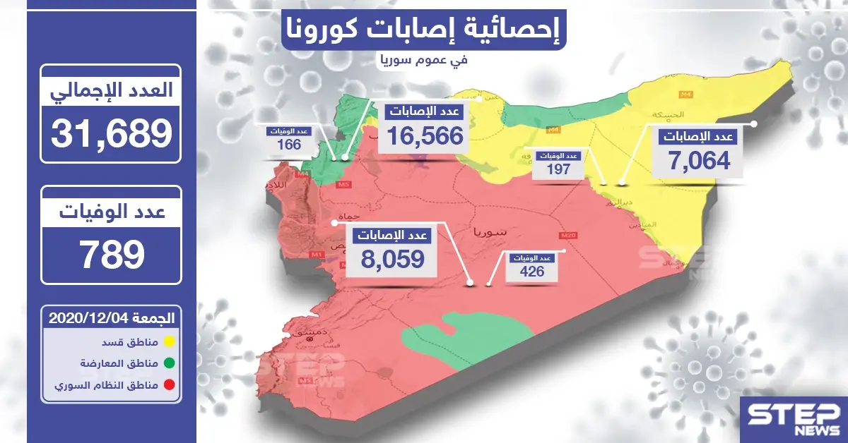 إحصائية إصابات كورونا في سوريا 04-12-2020: خبر وصورة سوريا