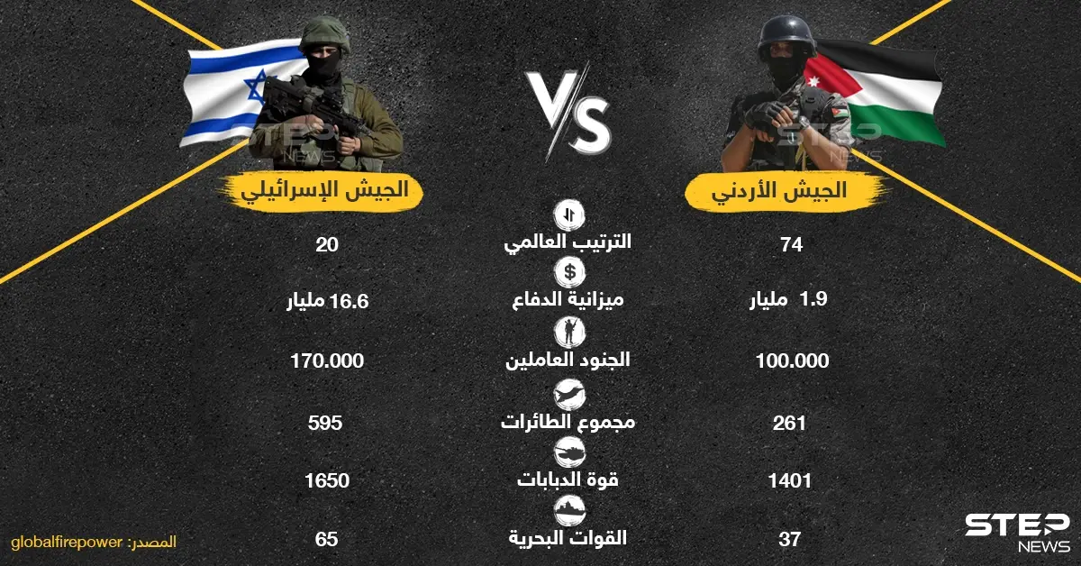 بالتزامن مع التوتر على الحدود الأردنية - الإسرائيلية إليك مقارنة عسكرية بين الطرفين: خبر وصورة العالم العربي