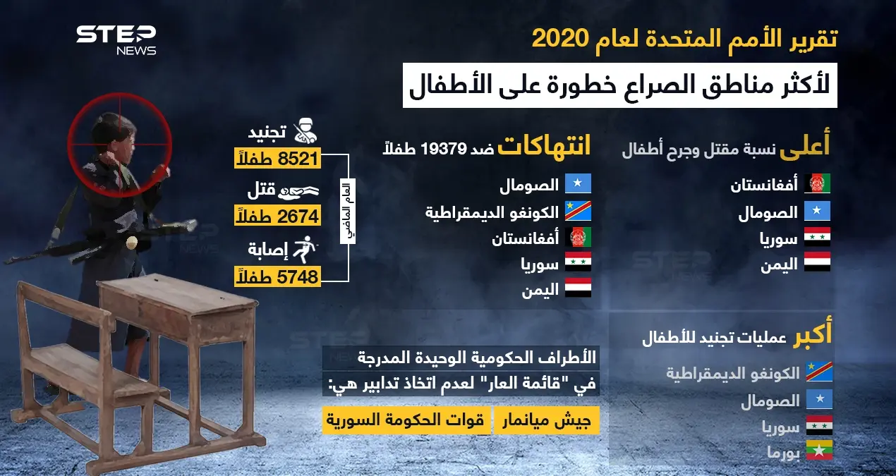 سوريا في "قائمة العار" التي أصدرتها الأمم المتحدة.. الخاصة بالانتهاكات بحق الأطفال: خبر وصورة