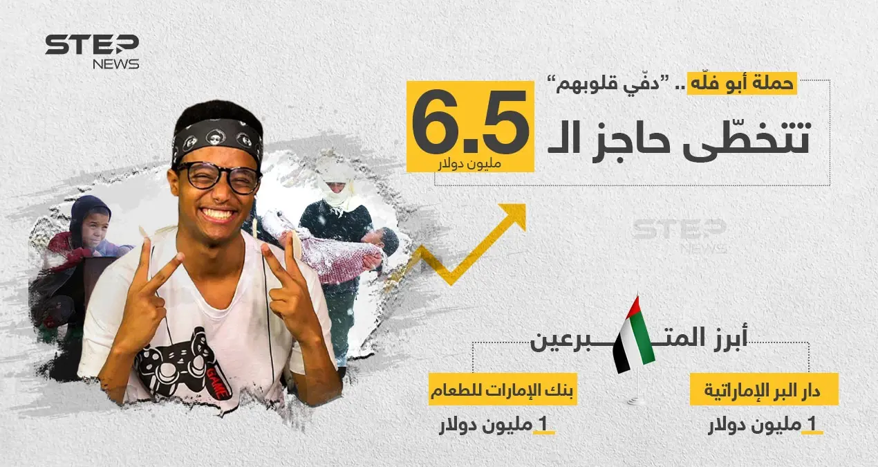 حملة "ابو فلّه" (دفي قلوبهم) لجمع 10 مليون دولار، تجمع أكثر من 6.5 مليون دولار: ابو فله