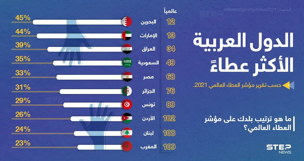 تصنيف الدول العربية "الأكثر عطاءََ" من خلال ثلاثة جوانب لسلوك العطاء.. هي المساعدة المالية للغرباء، والتبرع بالمال لجمعيات خيرية، والتطوع بالوقت لمنظمة ما.: البحرين