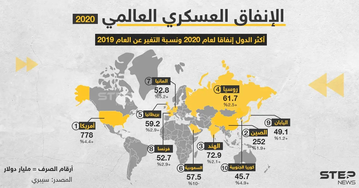 السعودية بالمرتبة السادسة.. إليك أعلى دول في الإنفاق العسكري بعام 2020: خبر وصورة العالم