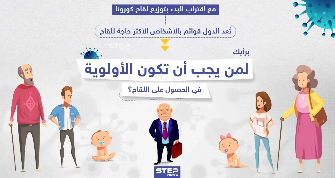 مع اقتراب بدء توزيع لقاح كورونا ، برأيك لمن يجب أن تكون الأولوية في الحصول عليه؟: فيروس كورونا المستجد